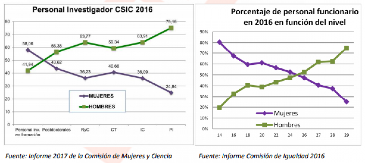 Sobre la desigualdad de género en el CSIC