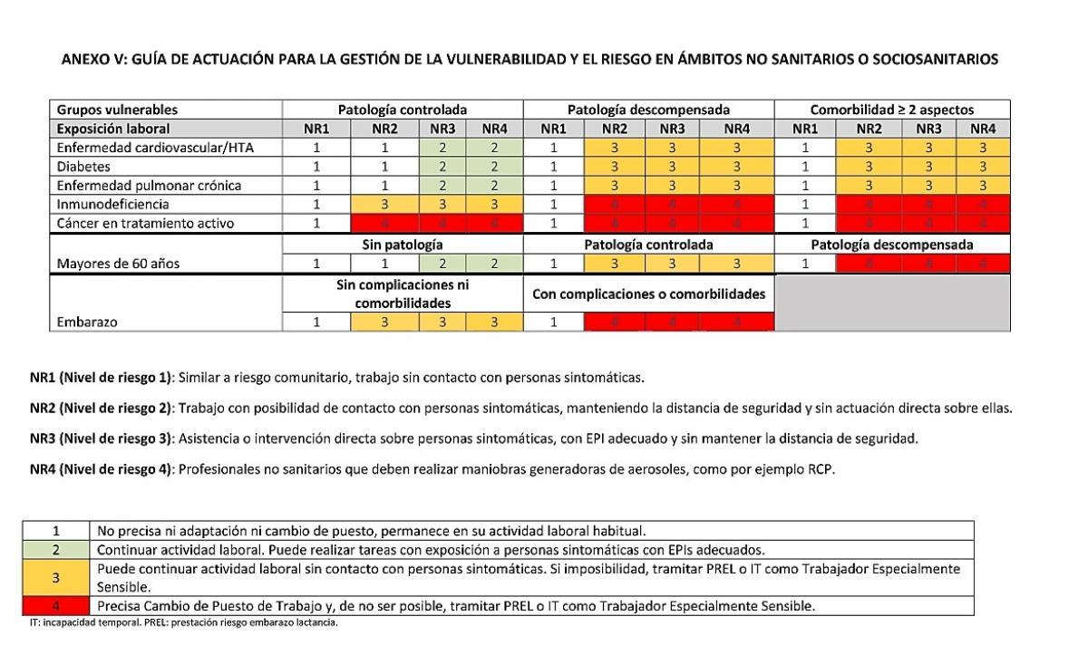 Anexo V del documento del Mº Sanidad para evaluar el riesgo de contagio por COVID19